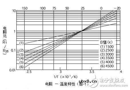 热敏电阻的特点、特性及其工作原理