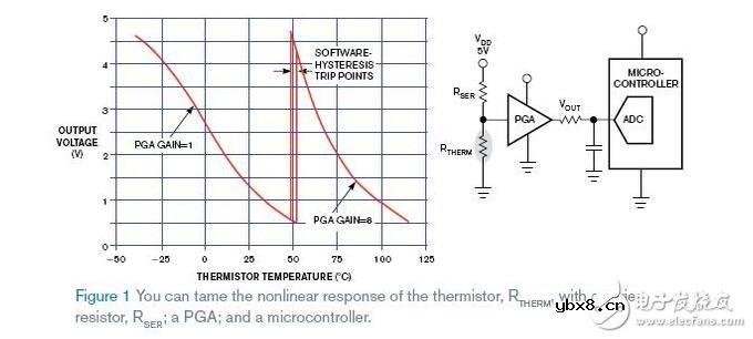 热敏电阻的非线性问题的解决
