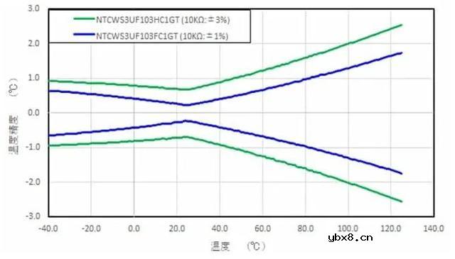什么是NTC热敏电阻？可引线接合安装的NTC热敏电阻介绍