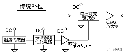 为什么要用温度补偿衰减器？温补衰减器有哪些分类呢？
