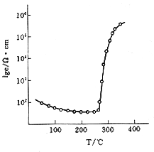 PTC热敏电阻的组织结构和功能原理