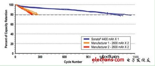 深度解读笔记本长效电池技术 深度解读笔记本长效电池技术
