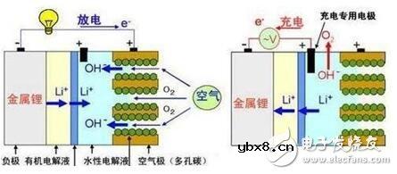 未来的超级电池：你更中意哪一款