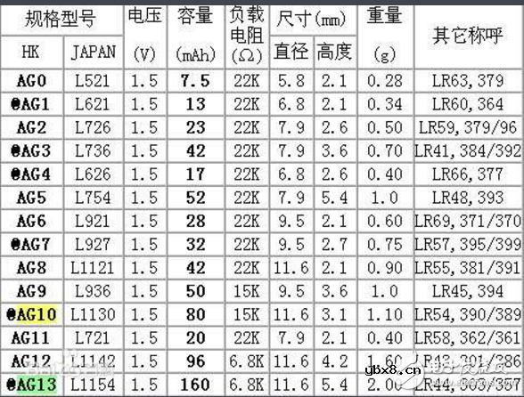 纽扣电池cr2016和2032的区别