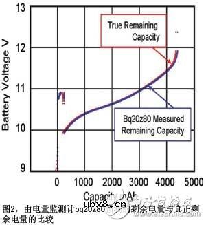 基于阻抗跟踪技术的电池电量监测计实现了最佳的电池电量监测精确度 基于阻抗跟踪技术的电池电量监测计实现了最佳的电池电量监测精确度