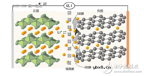 关于锂离子电池的循环寿命和安全性