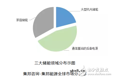 国内锂电池储能产业现状分析及在储能领域的优势 国内锂电池储能产业现状分析及在储能领域的优势
