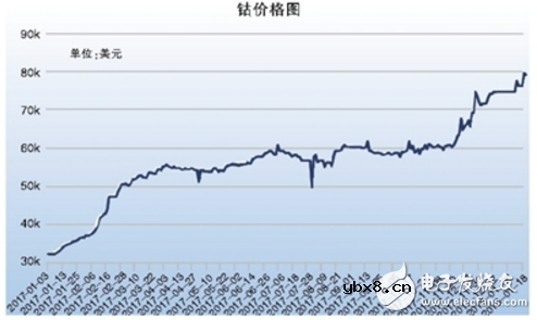 电池行业洗牌加剧 高镍电池成未来发展方向