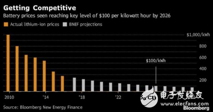 三星研发出石墨烯电池,或引领电动汽车价格升降 三星研发出石墨烯电池,或引领电动汽车价格升降