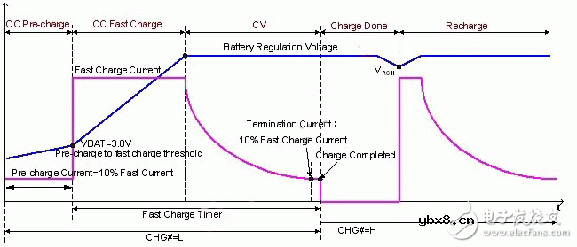 锂离子电池应用与特性以及充电方式和设计充电器实例