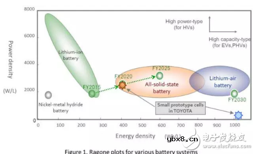 丰田研发固态电池受阻 电池寿命成拦路虎