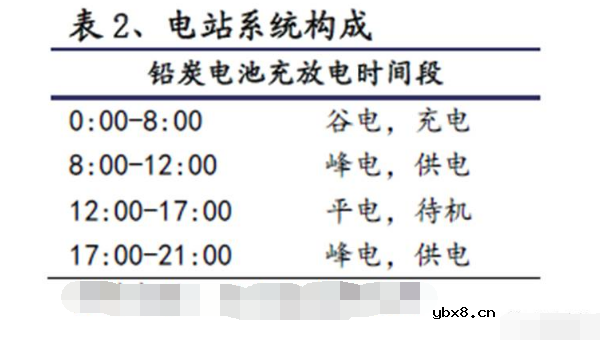 铅炭电池的优缺点