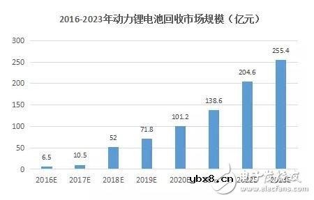 锂电池回收市场现状分析