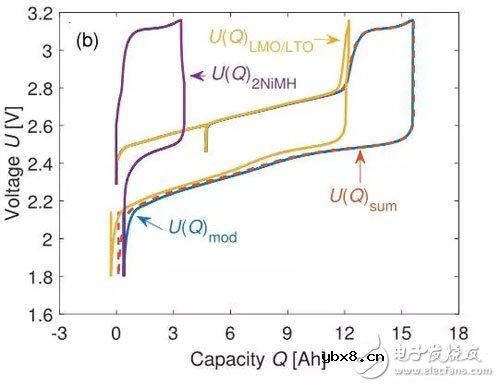 如何解决锂离子电池组的电化学的均衡问题 如何解决锂离子电池组的电化学的均衡问题