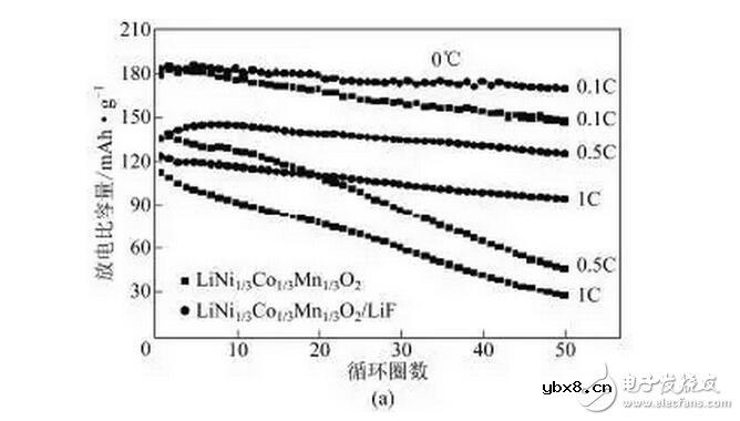 镍钴锰三元材料在锂电池方面的研究与最新进展