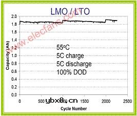 尖晶石钛酸锂及其在锂离子动力电池中的应用