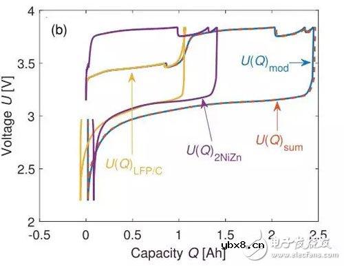 如何解决锂离子电池组的电化学的均衡问题 如何解决锂离子电池组的电化学的均衡问题