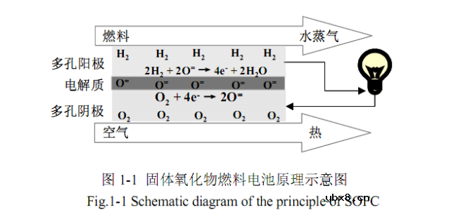 固体氧化物燃料电池工作原理