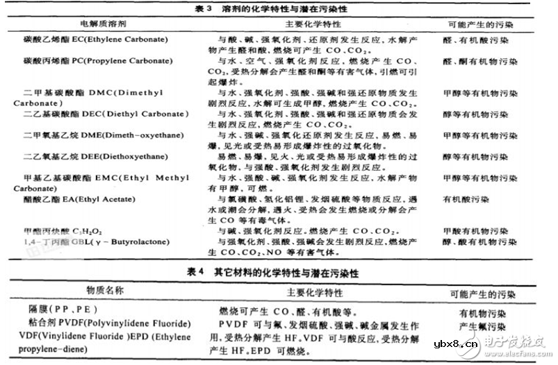 生产锂电池有哪些危害