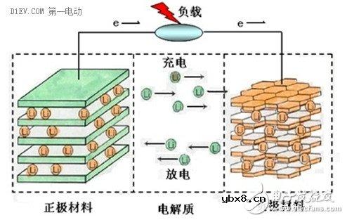 手把手带你认识锂离子电池