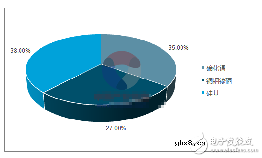 中国薄膜太阳能电池行业产量及市场竞争现状分析 中国薄膜太阳能电池行业产量及市场竞争现状分析