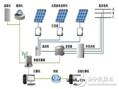 未来庞大的新能源发电这样管理 未来庞大的新能源发电这样管理