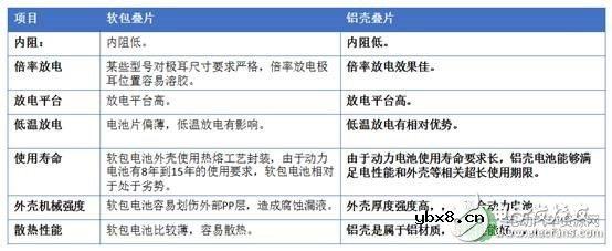 盘点近年动力锂电池主流技术特点 盘点近年动力锂电池主流技术特点