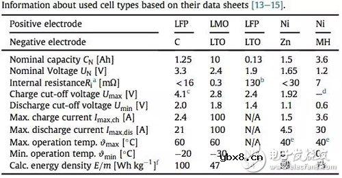 如何解决锂离子电池组的电化学的均衡问题 如何解决锂离子电池组的电化学的均衡问题
