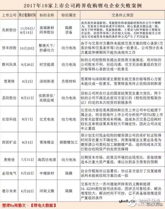 盘点2017年锂电池并购失败十大案例,三大主因致使失败