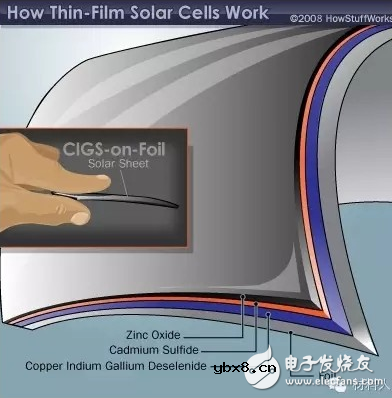 薄膜太阳能电池前途在哪_薄膜太阳能电池有哪些