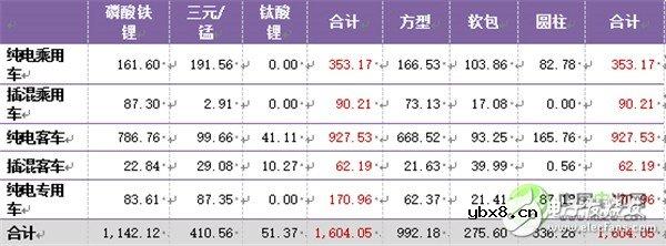 深度分析：中国车用动力锂离子电池发展现状及预测
