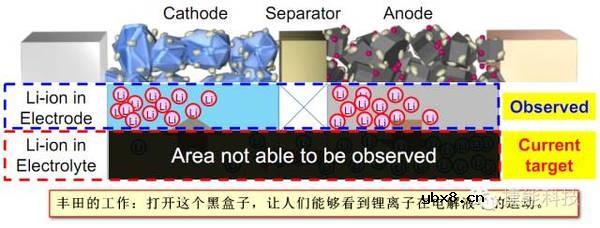 丰田在锂电池领域的“重大突破”到底是什么？