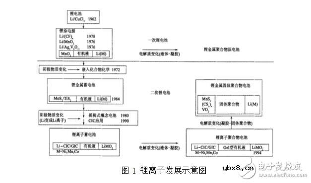 锂电池的种类及其优缺点