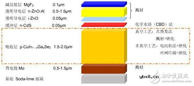 CIGS薄膜太阳能电池及其制备方法