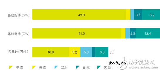 我国薄膜太阳能电池市场状况分析
