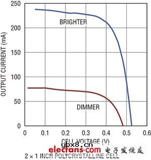 从单节光伏电池收集能量