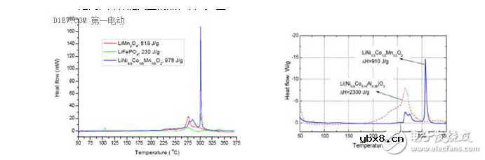 关于锂离子电池的循环寿命和安全性