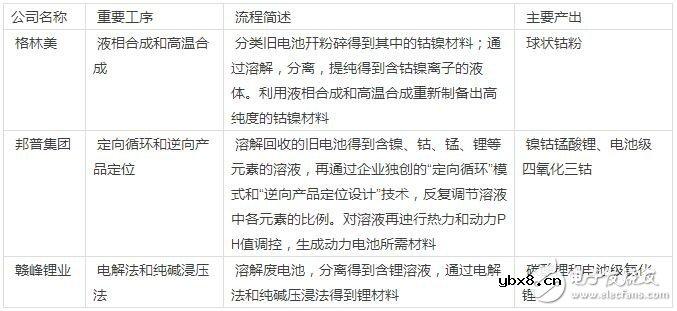 锂电池回收市场现状分析