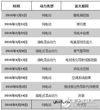 根据案例告诉你电池系统着火的根本原因