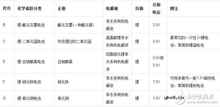 锂电池的种类及其优缺点