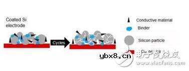锂电池前景如何？硅碳材料或将成为主角！