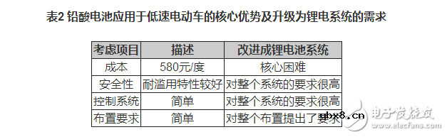 锂电池如何应用于低速电动车？