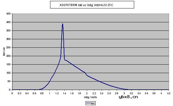 用ADG884芯片延长手机的电池寿命