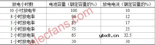 通信基站蓄电池的选用与保养
