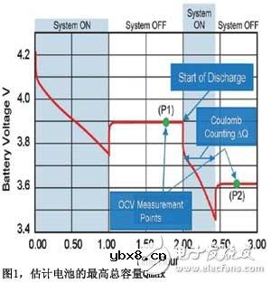 基于阻抗跟踪技术的电池电量监测计实现了最佳的电池电量监测精确度