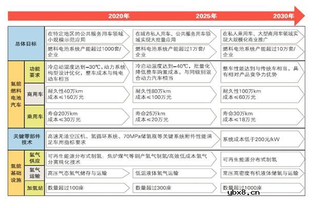 燃料电池汽车发展规划_燃料电池汽车前景 燃料电池汽车发展规划_燃料电池汽车前景