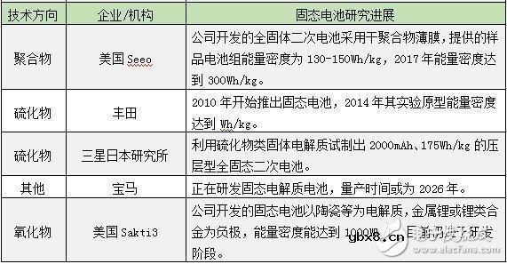 电动汽车面临的挑战 固态电池2020年有望投入商业化应用 电动汽车面临的挑战 固态电池2020年有望投入商业化应用