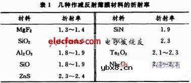 晶体硅太阳电池减反射膜的研究 晶体硅太阳电池减反射膜的研究