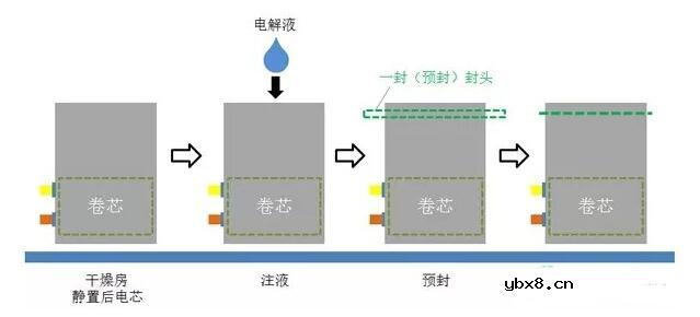 一文看懂软包锂电池生产工艺及工艺流程