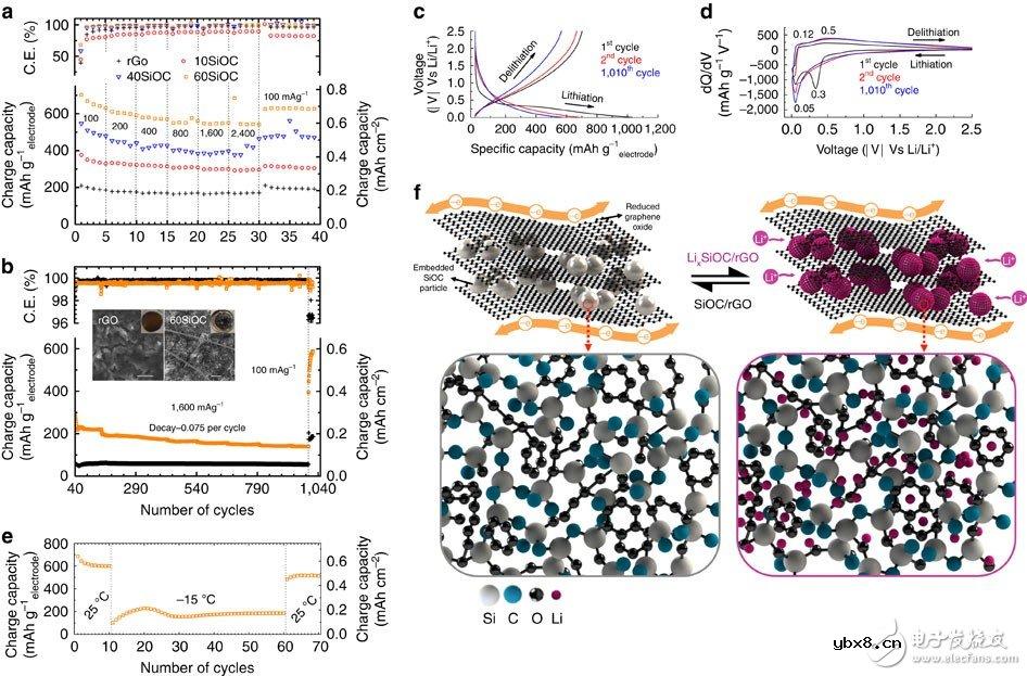 新型电极可增加锂电池寿命